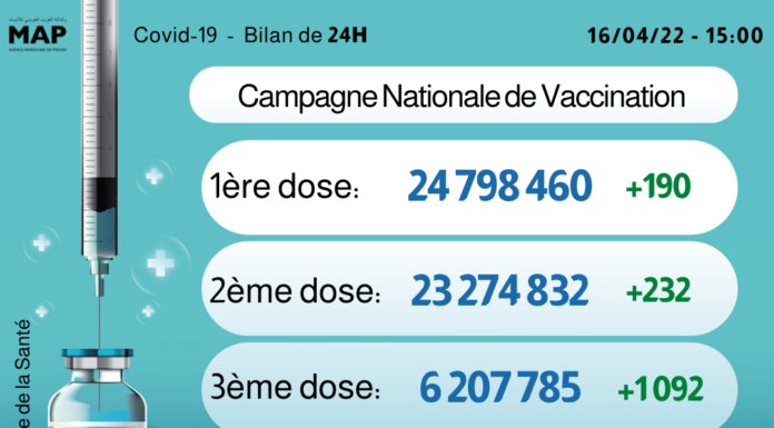 Covid-19: 49 nouveaux cas, plus de 6,20 millions de personnes ont reçu trois doses du vaccin
